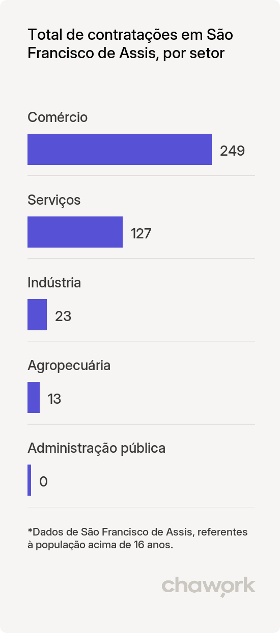 Total de contratações por setor em São Francisco de Assis, RS