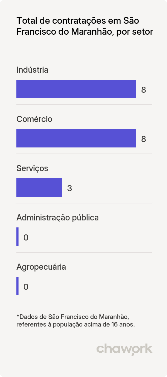 Total de contratações por setor em São Francisco do Maranhão, MA