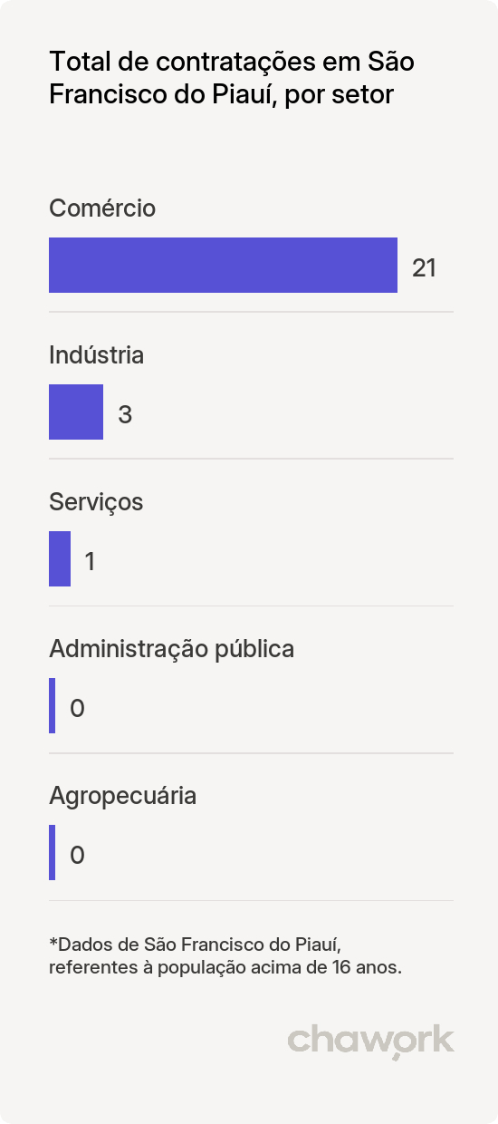 Total de contratações por setor em São Francisco do Piauí, PI