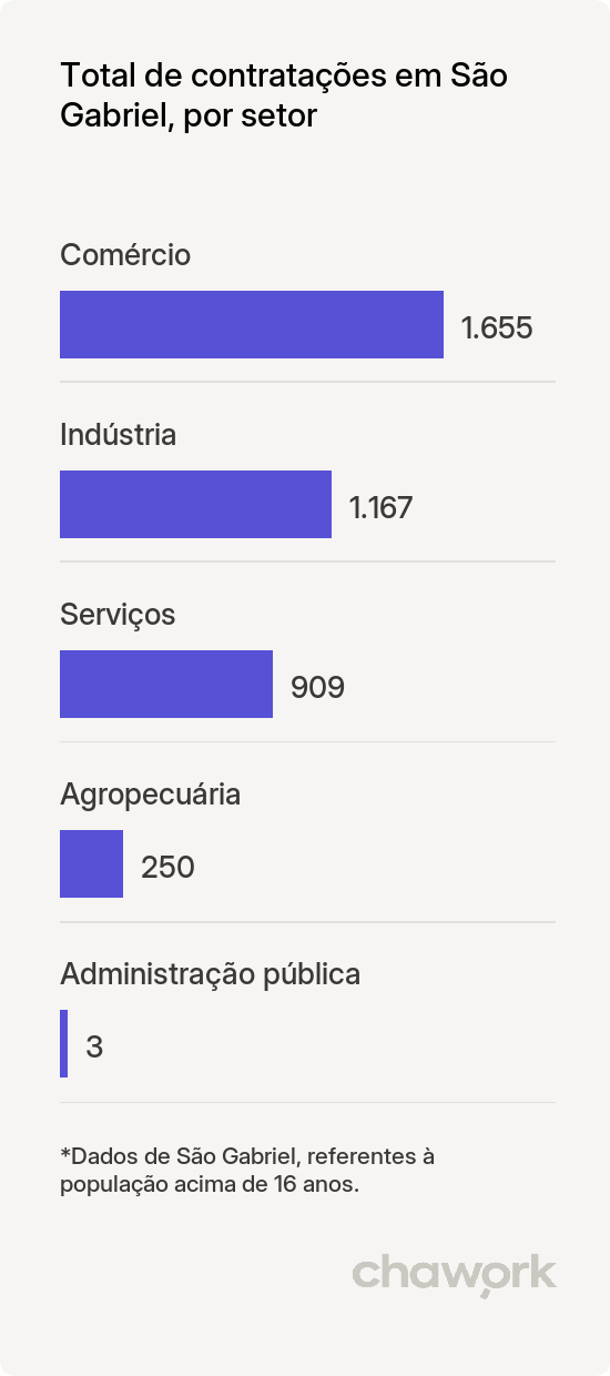 Total de contratações por setor em São Gabriel, RS