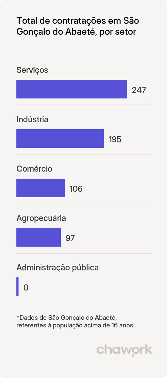Total de contratações por setor em São Gonçalo do Abaeté, MG