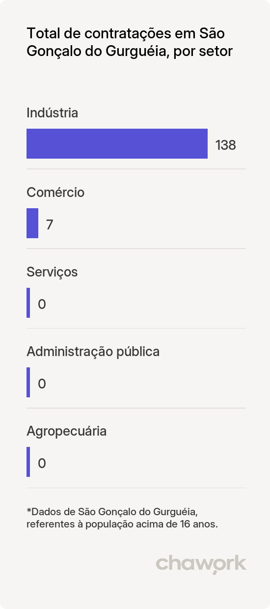Total de contratações por setor em São Gonçalo do Gurguéia, PI