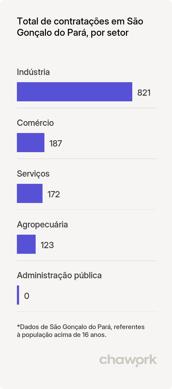 Total de contratações por setor em São Gonçalo do Pará, MG