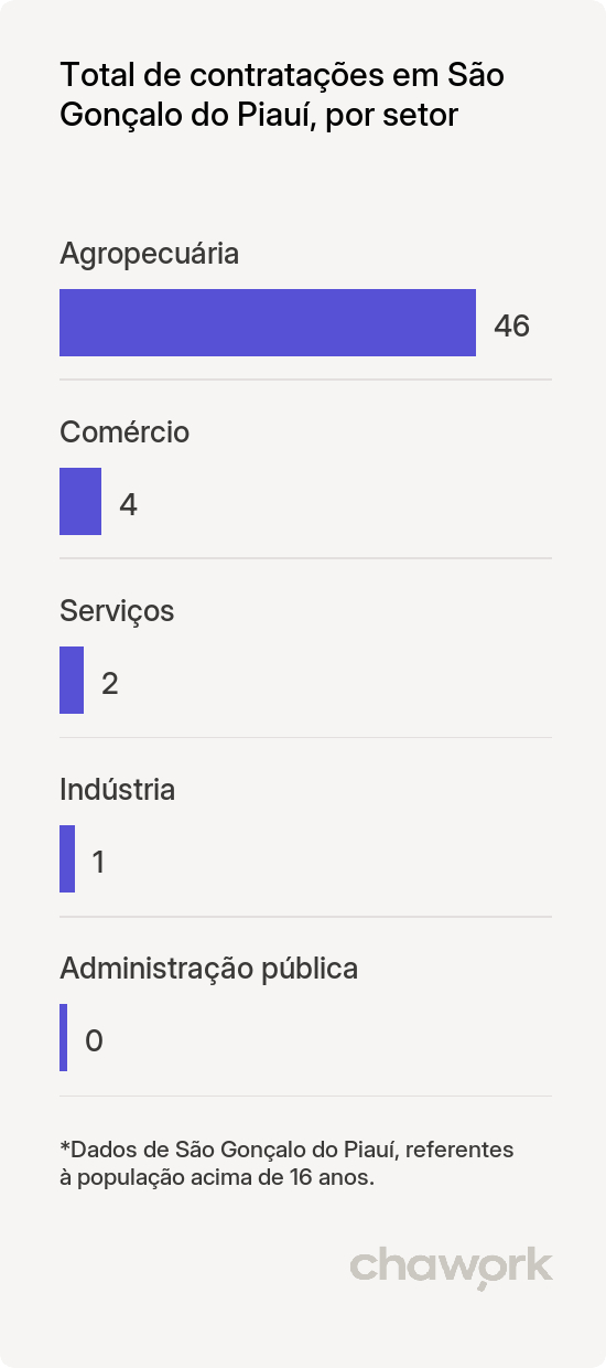 Total de contratações por setor em São Gonçalo do Piauí, PI
