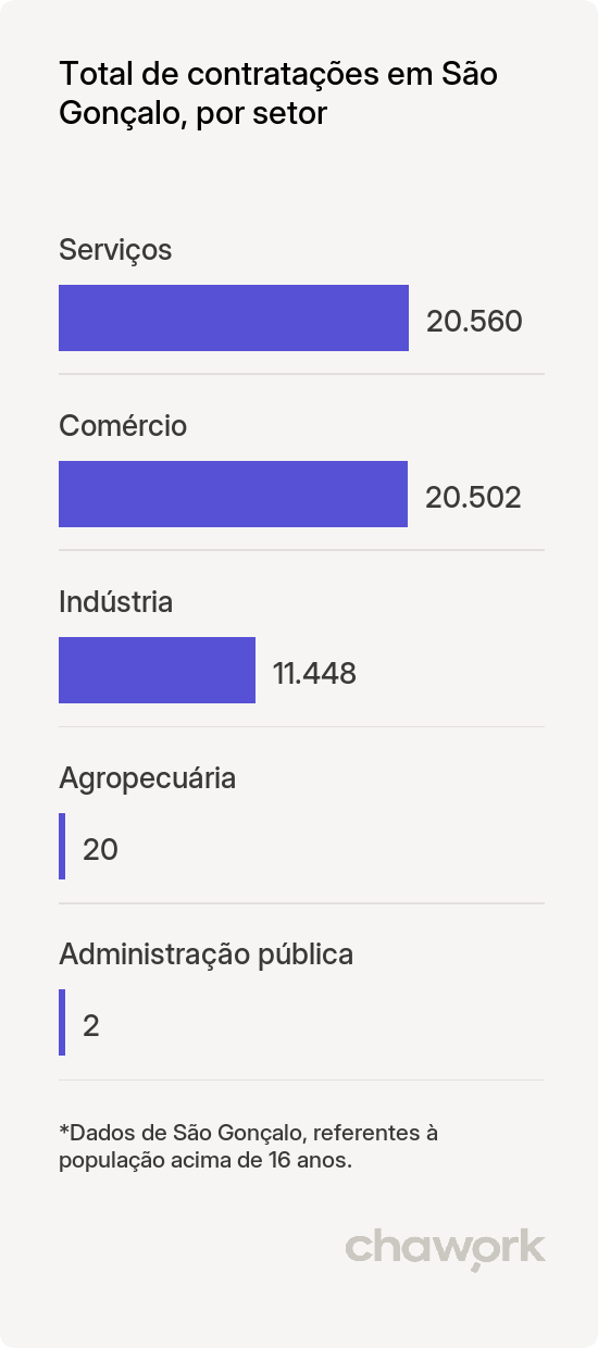 Total de contratações por setor em São Gonçalo, RJ