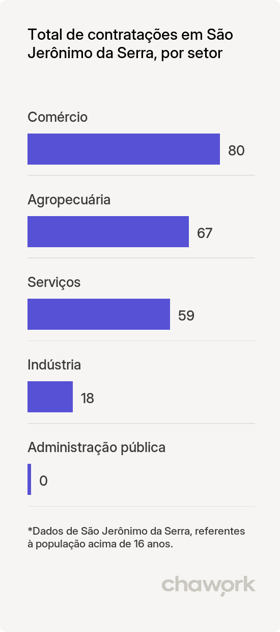 Total de contratações por setor em São Jerônimo da Serra, PR