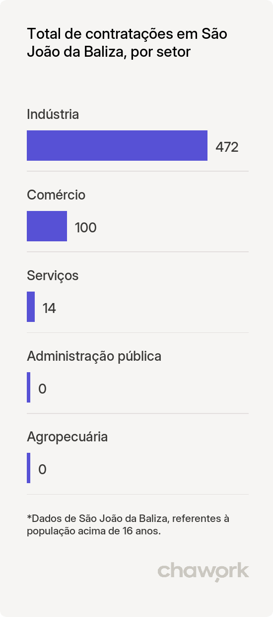 Total de contratações por setor em São João da Baliza, RR