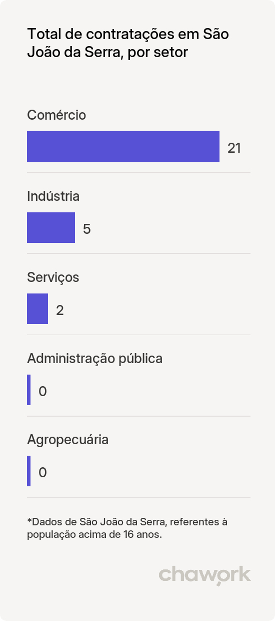 Total de contratações por setor em São João da Serra, PI