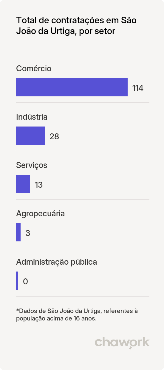 Total de contratações por setor em São João da Urtiga, RS
