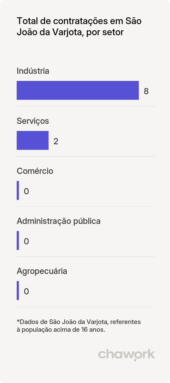 Total de contratações por setor em São João da Varjota, PI