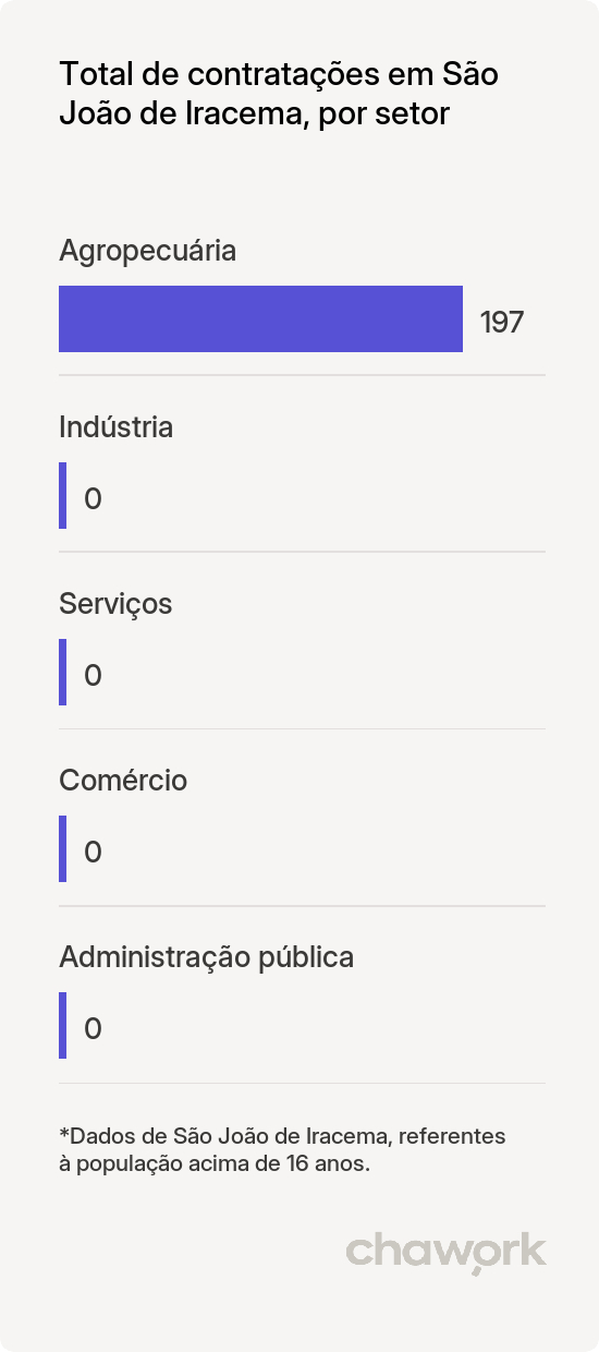 Total de contratações por setor em São João de Iracema, SP