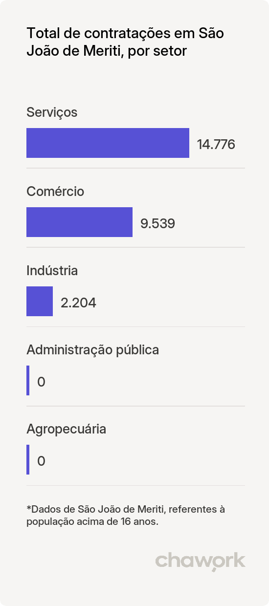 Total de contratações por setor em São João de Meriti, RJ
