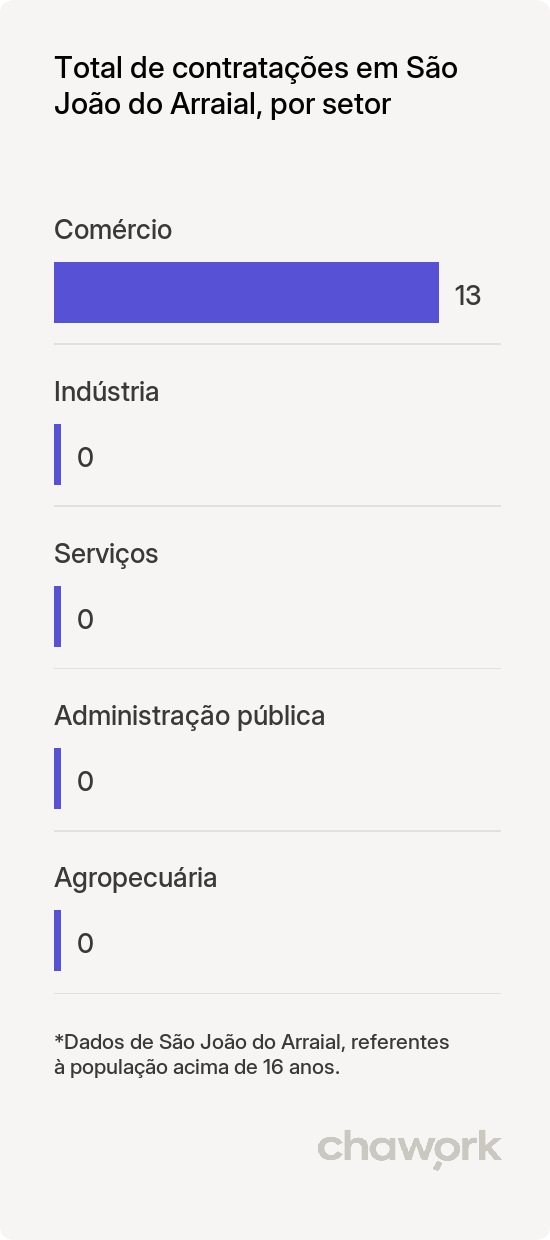 Total de contratações por setor em São João do Arraial, PI