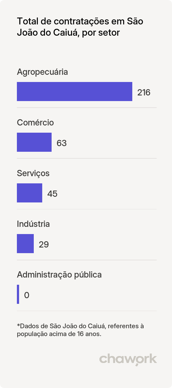 Total de contratações por setor em São João do Caiuá, PR