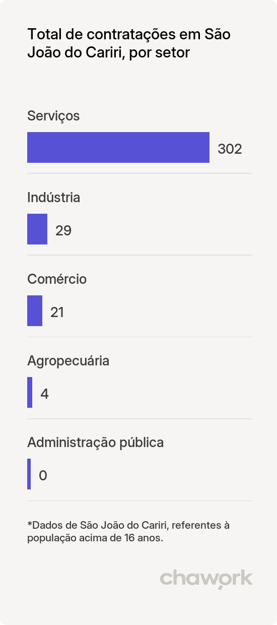 Total de contratações por setor em São João do Cariri, PB