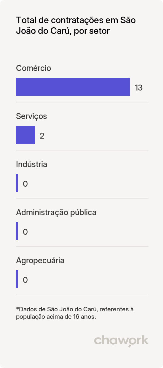 Total de contratações por setor em São João do Carú, MA