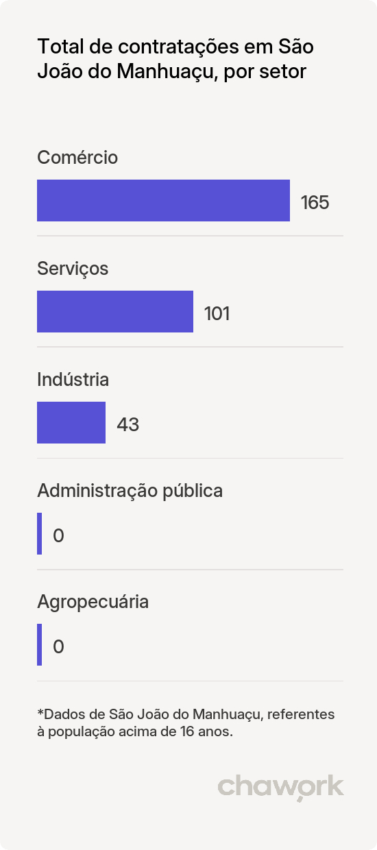 Total de contratações por setor em São João do Manhuaçu, MG
