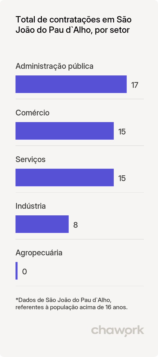 Total de contratações por setor em São João do Pau d`Alho, SP