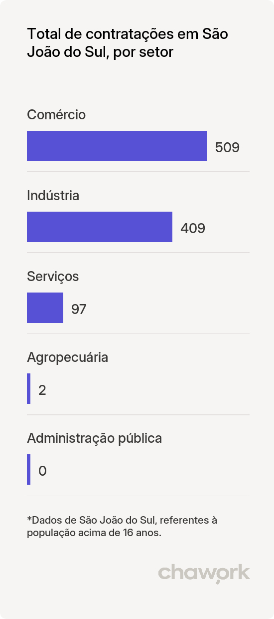Total de contratações por setor em São João do Sul, SC