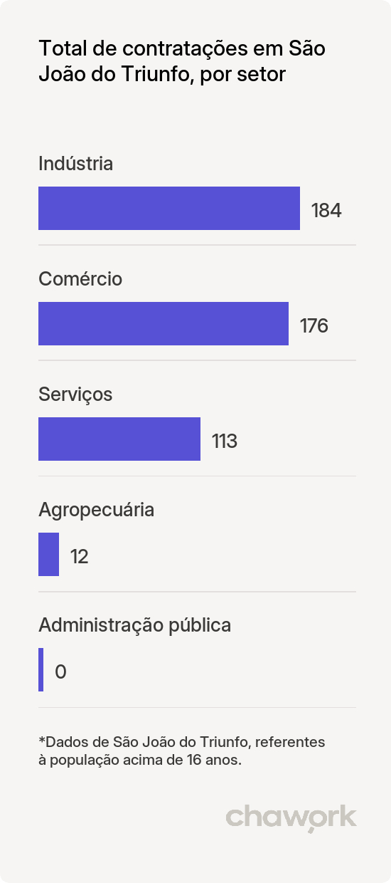 Total de contratações por setor em São João do Triunfo, PR