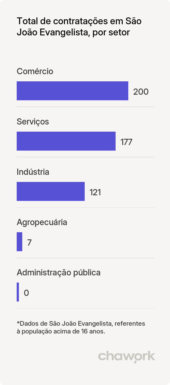 Total de contratações por setor em São João Evangelista, MG