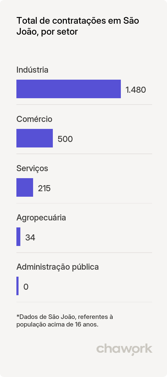 Total de contratações por setor em São João, PR