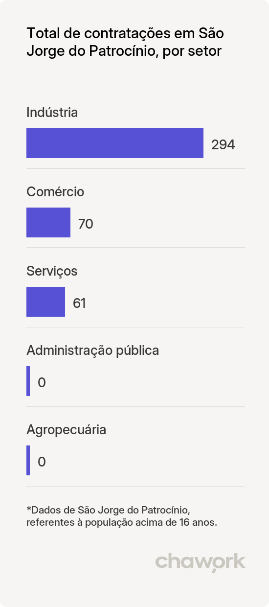 Total de contratações por setor em São Jorge do Patrocínio, PR