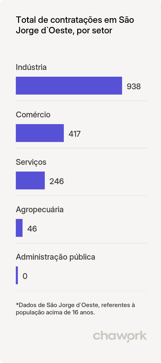 Total de contratações por setor em São Jorge d`Oeste, PR