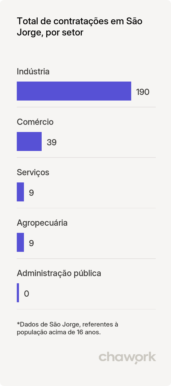 Total de contratações por setor em São Jorge, RS