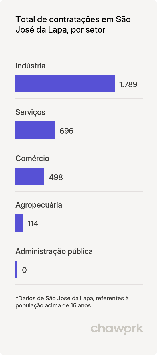 Total de contratações por setor em São José da Lapa, MG