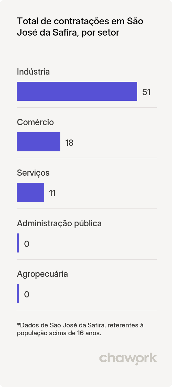 Total de contratações por setor em São José da Safira, MG
