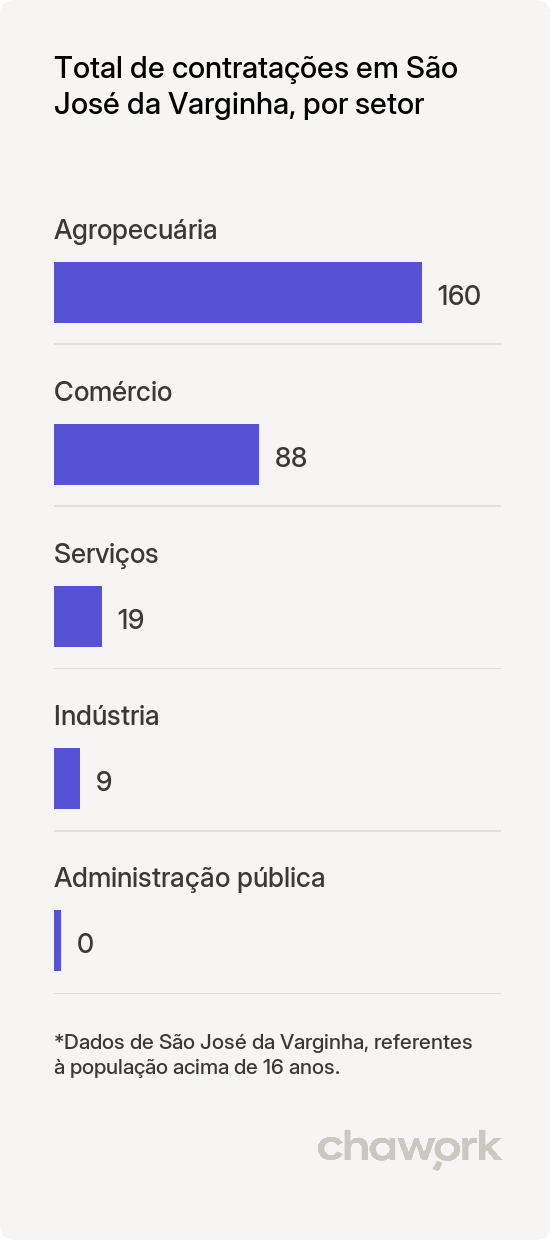 Total de contratações por setor em São José da Varginha, MG