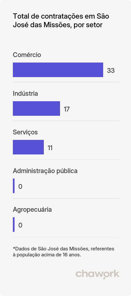 Total de contratações por setor em São José das Missões, RS