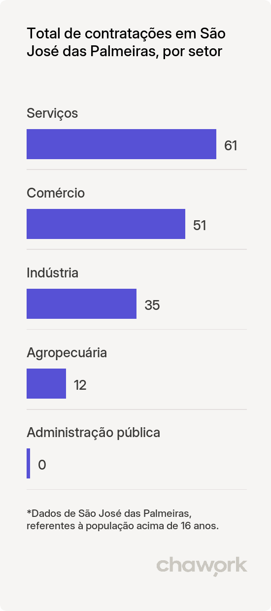 Total de contratações por setor em São José das Palmeiras, PR