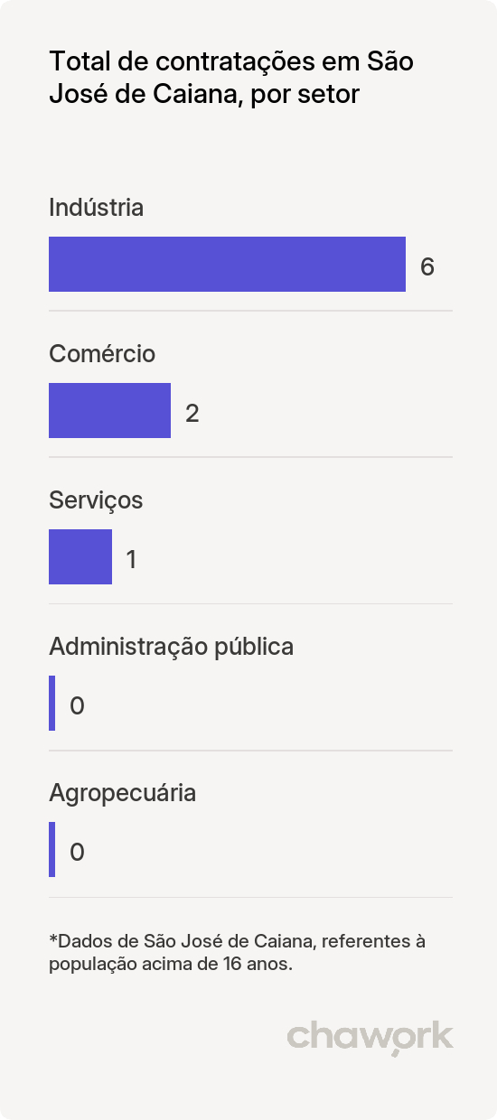 Total de contratações por setor em São José de Caiana, PB