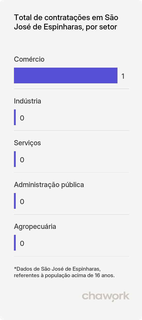Total de contratações por setor em São José de Espinharas, PB