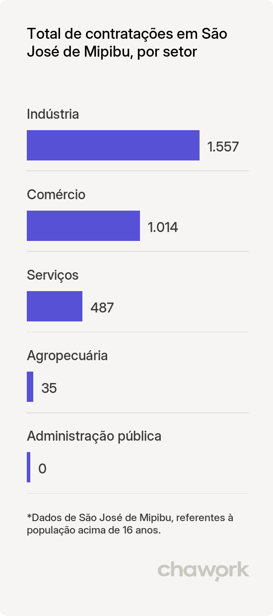 Total de contratações por setor em São José de Mipibu, RN
