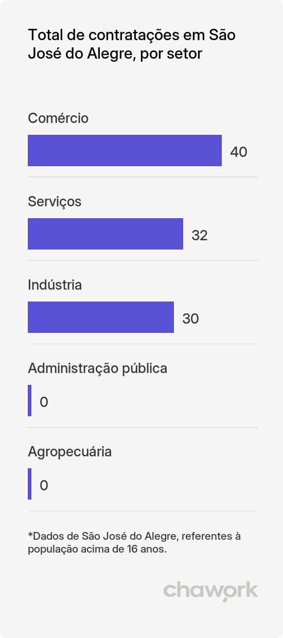 Total de contratações por setor em São José do Alegre, MG