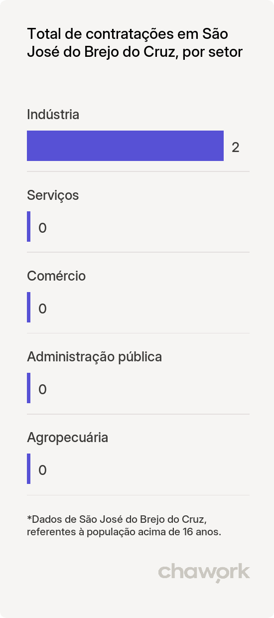 Total de contratações por setor em São José do Brejo do Cruz, PB