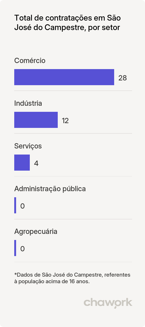 Total de contratações por setor em São José do Campestre, RN