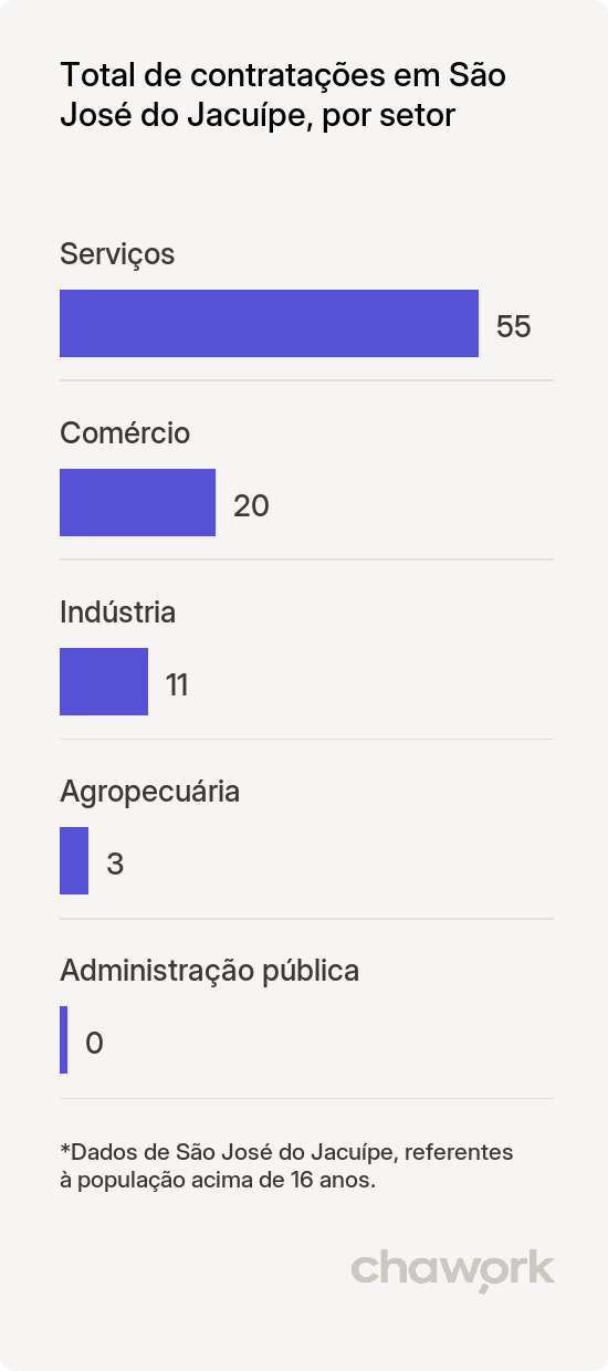 Total de contratações por setor em São José do Jacuípe, BA
