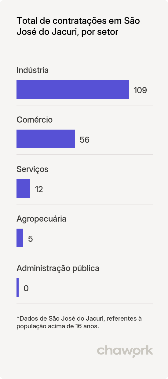 Total de contratações por setor em São José do Jacuri, MG