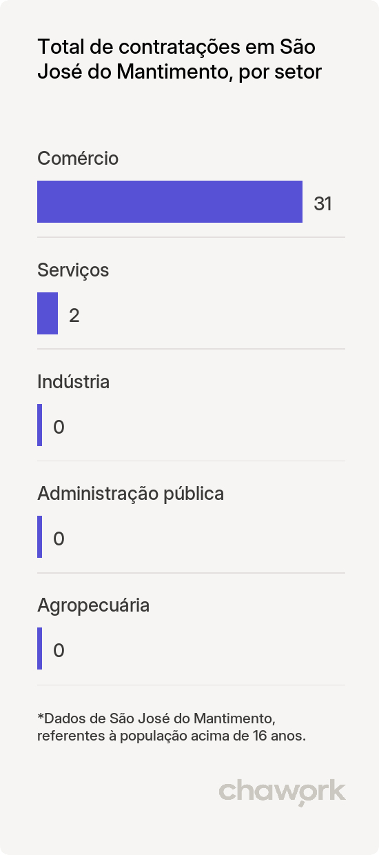 Total de contratações por setor em São José do Mantimento, MG