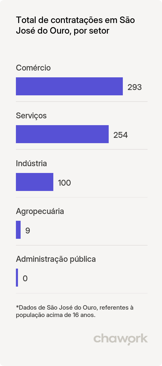 Total de contratações por setor em São José do Ouro, RS