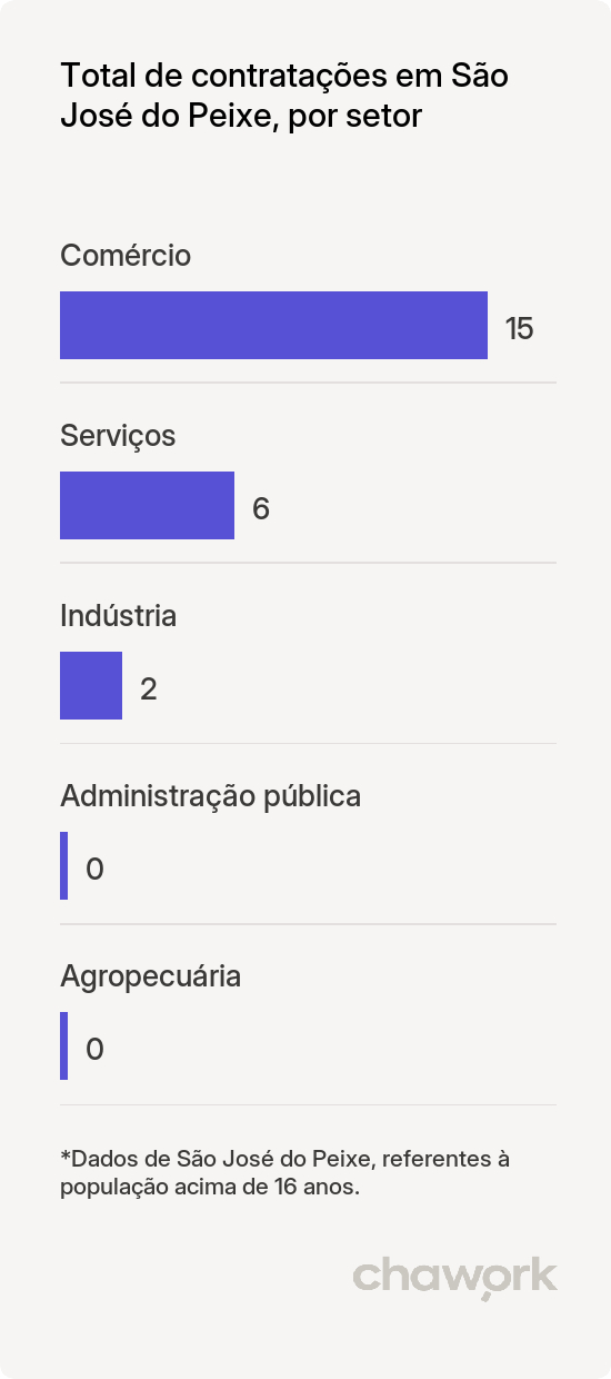 Total de contratações por setor em São José do Peixe, PI