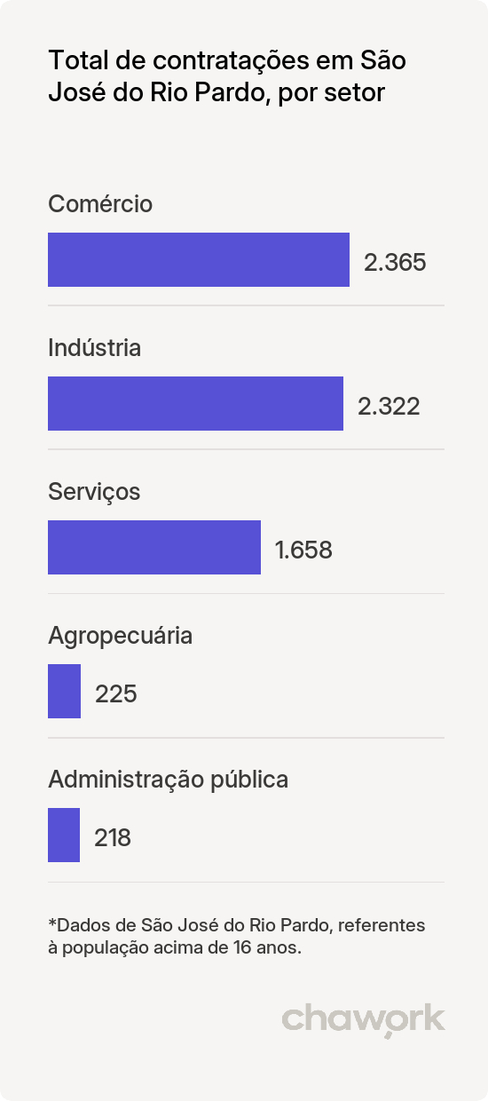 Total de contratações por setor em São José do Rio Pardo, SP