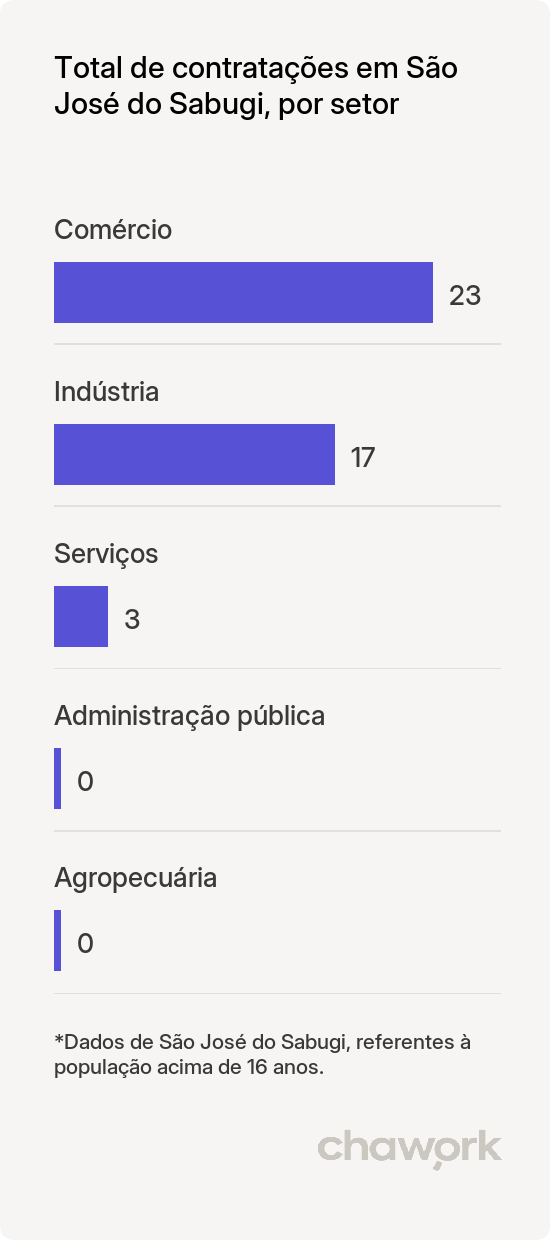 Total de contratações por setor em São José do Sabugi, PB