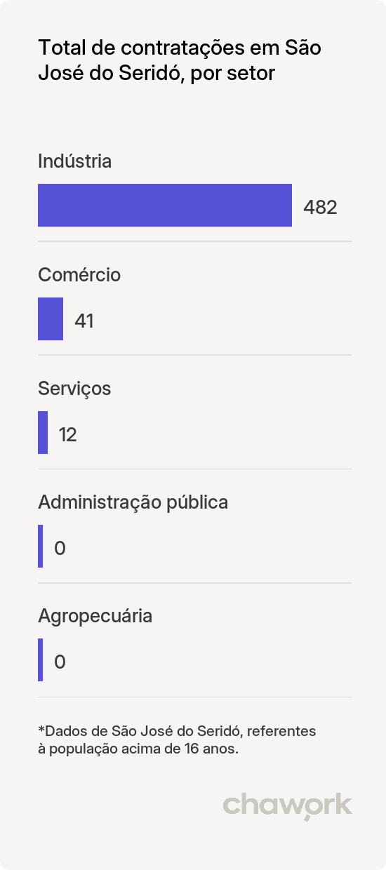 Total de contratações por setor em São José do Seridó, RN