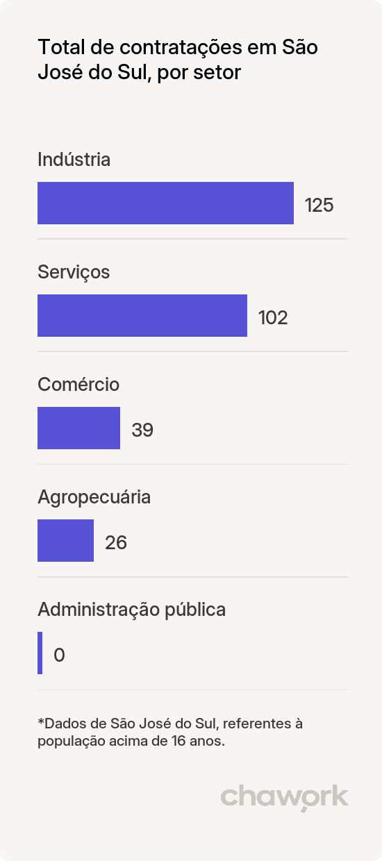 Total de contratações por setor em São José do Sul, RS