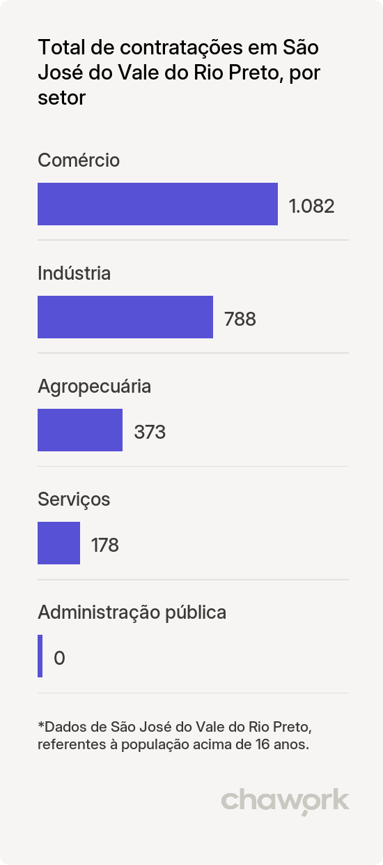 Total de contratações por setor em São José do Vale do Rio Preto, RJ